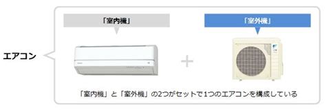 空調室外機|夏場の冷房の「効き」を左右するエアコンの心臓「室。